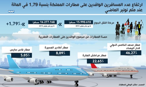 ارتفاع عدد المسافرين الوافدين على مطارات المملكة بنسبة 79ر1 في المائة عند متم نونبر الماضي