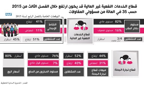 قطاع الخدمات النفعية غير المالية قد يكون ارتفع خلال الفصل الثالث من 2015 حسب 35 في المائة من مسؤولي المقاولات (المندوبية السامية للتخطيط)