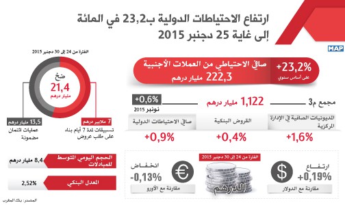 ارتفاع الاحتياطات الدولية ب23,2 في المائة إلى غاية 25 دجنبر 2015 (بنك المغرب)