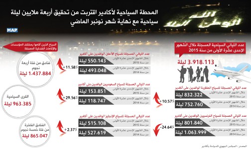 المحطة السياحية لأكادير اقتربت من تحقيق أربعة ملايين ليلة سياحية مع نهاية شهر نونبر الماضي (المجلس الجهوي للسياحة)