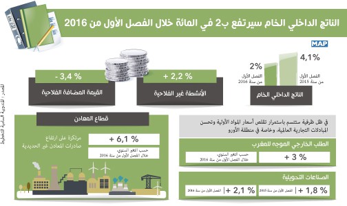 الناتج الداخلي الخام سيرتفع بـ2 في المائة خلال الفصل الأول من 2016 (المندوبية السامية للتخطيط)