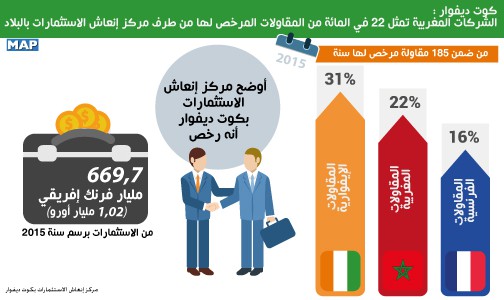 كوت ديفوار: الشركات المغربية تمثل 22 في المائة من المقاولات المرخص لها من طرف مركز إنعاش الاستثمارات بالبلاد