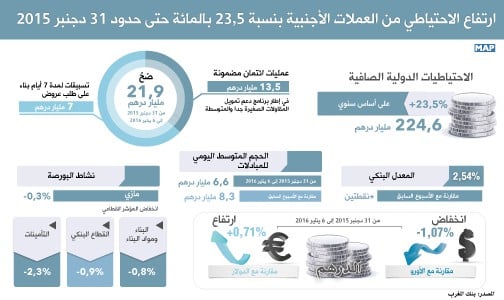 ارتفاع الاحتياطي من العملات الأجنبية بنسبة 23,5 بالمائة حتى حدود 31 دجنبر 2015 (بنك المغرب)