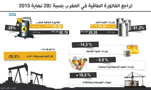 تراجع الفاتورة الطاقية في المغرب بنسبة 28 بالمئة نهاية 2015 (مكتب الصرف)