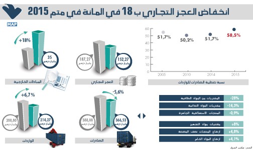 انخفاض العجز التجاري بـ 18 في المائة في متم 2015 (مكتب الصرف)