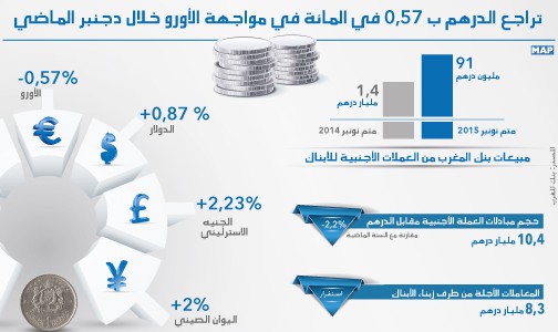 تراجع الدرهم ب 0,57 في المائة في مواجهة الأورو خلال دجنبر الماضي (بنك المغرب)