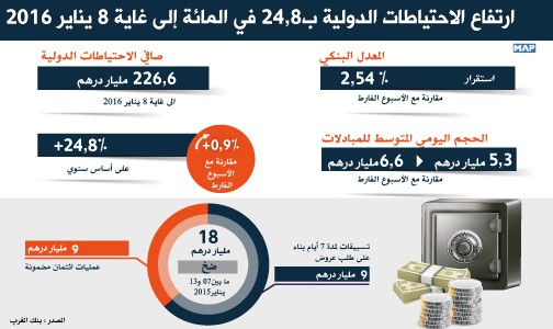 ارتفاع الاحتياطات الدولية ب24,8 في المائة إلى غاية 8 يناير 2016 (بنك المغرب)