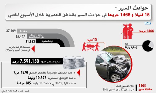 15 قتيلا و1466 جريحا في حوادث السير بالمناطق الحضرية خلال الأسبوع الماضي