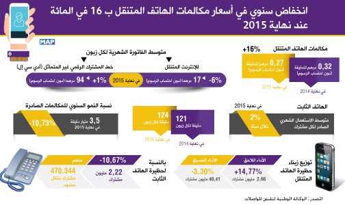 انخفاض سنوي في أسعار مكالمات الهاتف المتنقل ب 16 في المائة عند نهاية 2015 (الوكالة الوطنية لتقنين المواصلات)