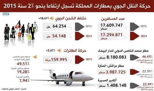 حركة النقل الجوي بمطارات المملكة تسجل ارتفاعا بنحو 2 في المائة سنة 2015 (المكتب الوطني للمطارات)