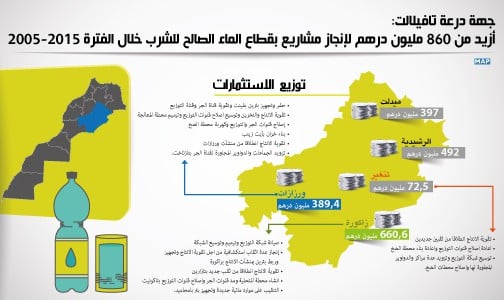 جهة درعة تافيلالت: أزيد من 860 مليون درهم لإنجاز مشاريع بقطاع الماء الصالح للشرب خلال الفترة 2005-2015