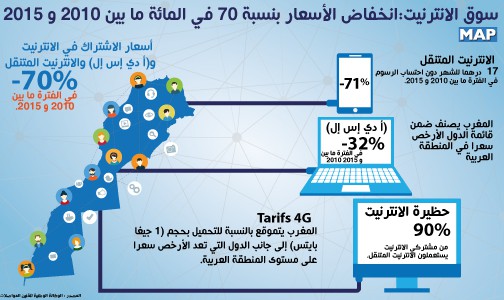 سوق الانترنيت:انخفاض الأسعار بنسبة 70 في المائة ما بين 2010 و 2015 (تقرير)