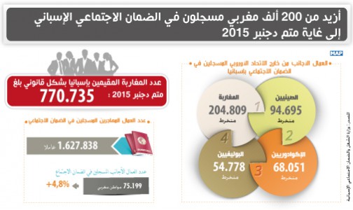 أزيد من 200 ألف مغربي مسجلون في الضمان الاجتماعي الإسباني إلى غاية متم دجنبر 2015