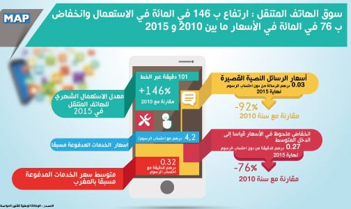 سوق الهاتف المتنقل.. ارتفاع ب 146 في المائة في الاستعمال وانخفاض ب 76 في المائة في الأسعار ما بين 2010 و 2015 (وكالة)