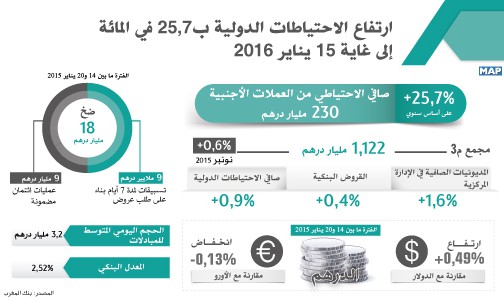 ارتفاع الاحتياطات الدولية ب25,7 في المائة إلى غاية 15 يناير 2016 (بنك المغرب)