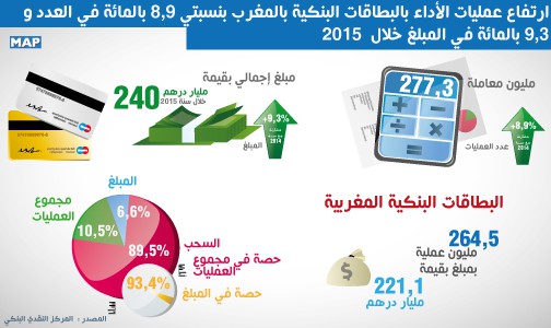ارتفاع عمليات الأداء بالبطاقات البنكية بالمغرب بنسبتي 8,9 بالمائة في العدد و9,3 بالمائة في المبلغ خلال 2015  (المركز النقدي البنكي)