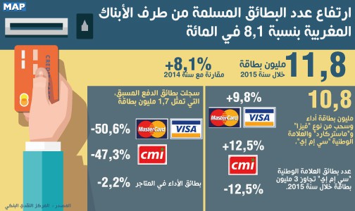 ارتفاع عدد البطائق المسلمة من طرف الأبناك المغربية بنسبة 8,1 في المائة  (المركز النقدي البنكي)