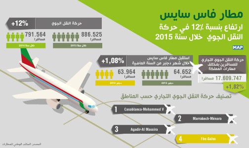 تسجيل ارتفاع بنسبة 12 في المائة في حركة النقل الجوي بمطار فاس سايس خلال سنة 2015