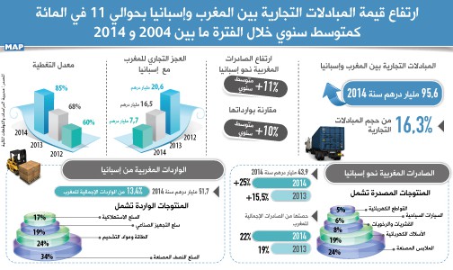 ارتفاع قيمة المبادلات التجارية بين المغرب وإسبانيا بحوالي 11 في المائة كمتوسط سنوي خلال الفترة ما بين 2004 و 2014 (مؤطر)