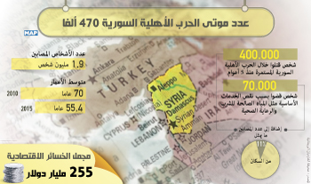 عدد موتى الحرب الأهلية السورية 470 ألفا (الغارديان)