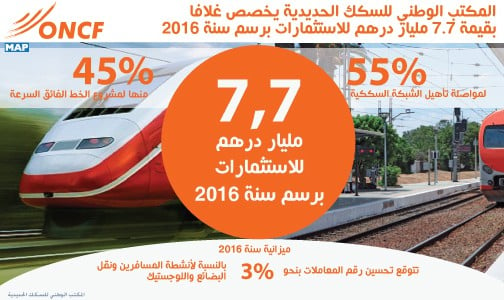 المكتب الوطني للسكك الحديدية يخصص غلافا بقيمة 7.7 مليار درهم للاستثمارات برسم سنة 2016
