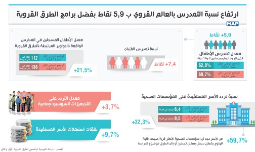 ارتفاع نسبة التمدرس بالعالم القروي ب 5,9 نقاط بفضل برامج الطرق القروية (دراسة)