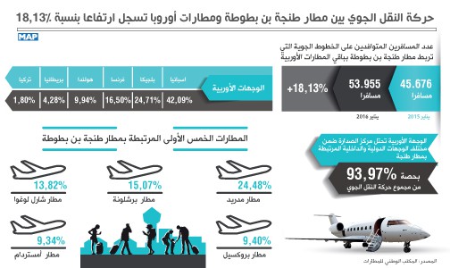 حركة النقل الجوي بين مطار طنجة بن بطوطة ومطارات أوروبا تسجل ارتفاعا بنسبة 18,13 في المائة (المكتب الوطني للمطارات)