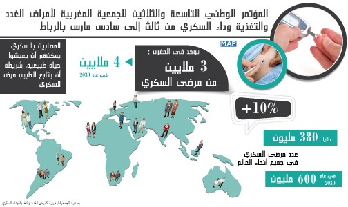 المؤتمر الوطني التاسعة والثلاثين للجمعية المغربية لأمراض الغدد والتغذية وداء السكري من ثالث إلى سادس مارس بالرباط