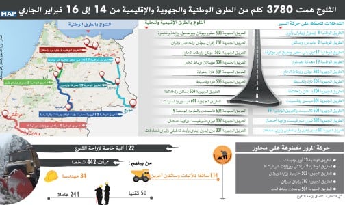 الثلوج همت 3780 كلم من الطرق الوطنية والجهوية والإقليمية من 14 إلى 16 فبراير الجاري (وزارة)