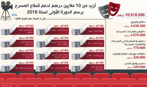 أزيد من عشرة ملايين درهم لدعم قطاع المسرح برسم الدورة الأولى لسنة 2016 (بلاغ)