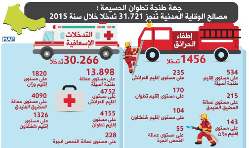مصالح الوقاية المدنية تنجز على مستوى جهة طنجة تطوان الحسيمة أزيد من 31 ألف تدخلا خلال سنة 2015