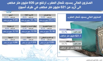 المخزون المائي بسدود شمال المغرب ارتفع من 609 مليون متر مكعب الى أزيد من 621 مليون متر مكعب في ظرف أسبوع (تقرير)