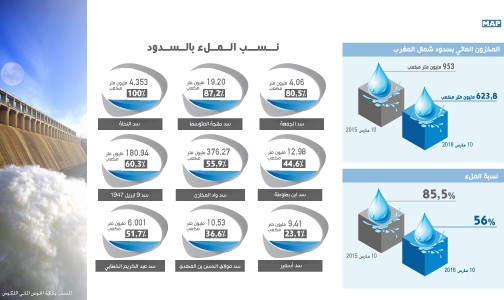 المخزون المائي بسدود شمال المغرب يتراوح ما بين 23 بالمائة و100 بالمائة (تقرير)