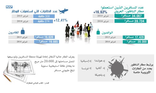 ارتفاع عدد مستعملي مطار الناظور- العروي خلال فبراير الماضي بأزيد من 16 في المائة (المكتب الوطني للمطارات)