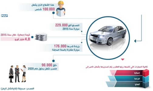 صناعة السيارات في المغرب تطمح الى خلق 90 ألف منصب شغل بحلول عام 2020 (فاينانشال تايمز)
