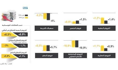 ارتفاع حجم القروض البنكية بنسبة 4ر1 في المائة في فبراير 2016 (بنك المغرب)