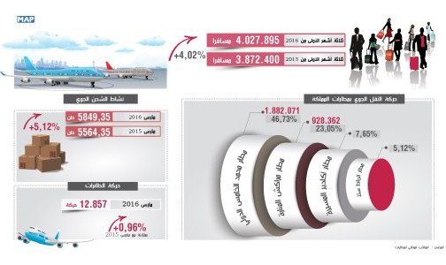 حركة النقل الجوي بمطارات المملكة تسجل ارتفاعا يفوق 4 في المائة (المكتب الوطني للمطارات)