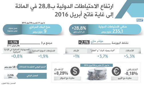 ارتفاع الاحتياطات الدولية ب28,8 في المائة إلى غاية فاتح أبريل 2016 (بنك المغرب)