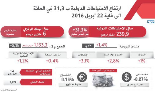 ارتفاع الاحتياطات الدولية ب 31,3 في المائة الى غاية 22 أبريل 2016 (بنك المغرب)