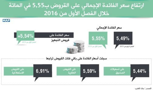 ارتفاع سعر الفائدة الإجمالي على القروض ب5,55 في المائة خلال الفصل الأول من 2016 (بنك المغرب)