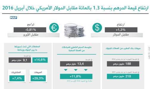 ارتفاع قيمة الدرهم بنسبة 1,3 بالمائة مقابل الدولار الأمريكي خلال أبريل 2016 (بنك المغرب)