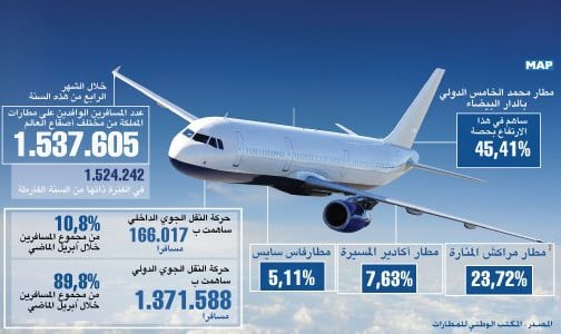 حركة النقل الجوي بمطارات المملكة تسجل ارتفاعا طفيفا في أبريل الماضي بنحو 1 في المائة
