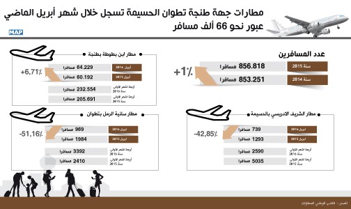 مطارات جهة طنجة تطوان الحسيمة تسجل خلال شهر أبريل الماضي عبور نحو 66 ألف مسافر (تقرير)