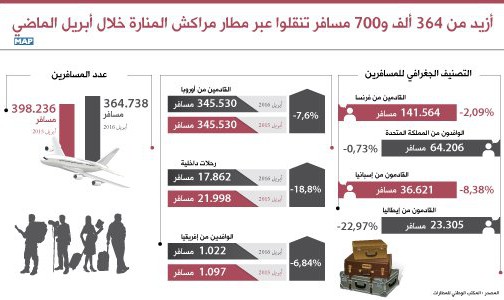 أزيد من 364 ألف و700 مسافر تنقلوا عبر مطار مراكش المنارة خلال أبريل الماضي