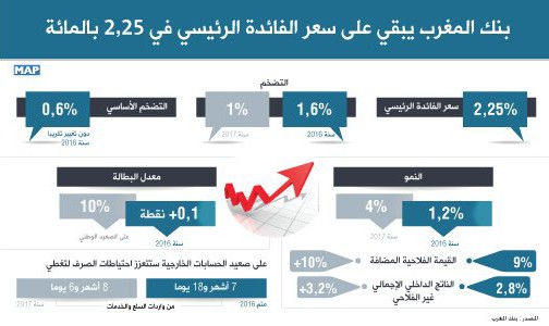 بنك المغرب يبقي على سعر الفائدة الرئيسي في 2,25 بالمائة (السيد الجواهري)
