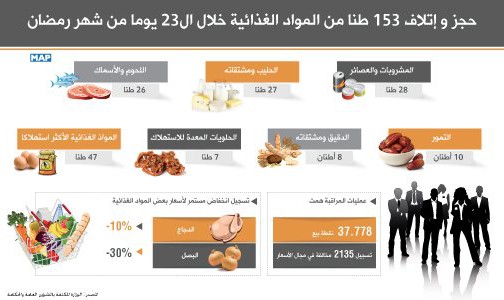 حجز و إتلاف 153 طنا من المواد الغذائية خلال ال23 يوما من شهر رمضان