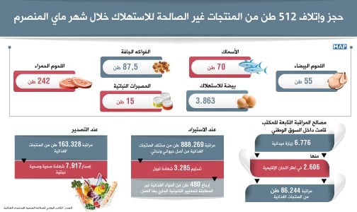 حجز وإتلاف 512 طن من المنتجات غير الصالحة للاستهلاك خلال شهر ماي المنصرم (المكتب الوطني للسلامة الصحية للمنتجات الغذائية)
