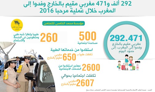 292 ألف و471 مغربي مقيم بالخارج وفدوا إلى المغرب خلال عملية مرحبا 2016 (مسؤولة)