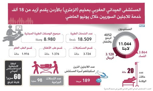 المستشفى الميداني المغربي بمخيم (الزعتري) بالأردن يقدم أزيد من 18 ألف خدمة للاجئين السوريين خلال يونيو الماضي