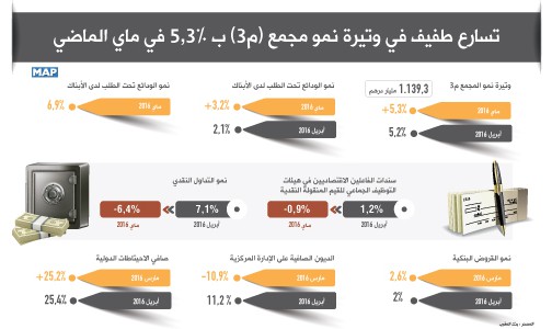تسارع طفيف في وتيرة نمو مجمع (م3 ) ب5,3 في المائة في ماي الماضي (بنك المغرب)